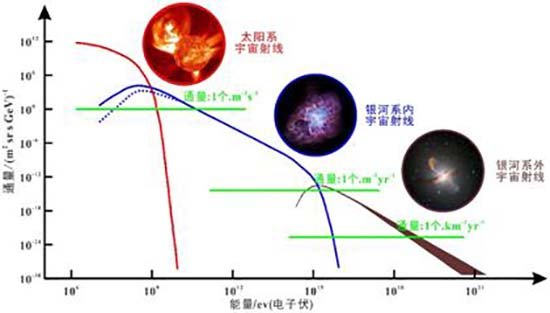 宇宙射线究竟有多危险：可能造成物种灭绝