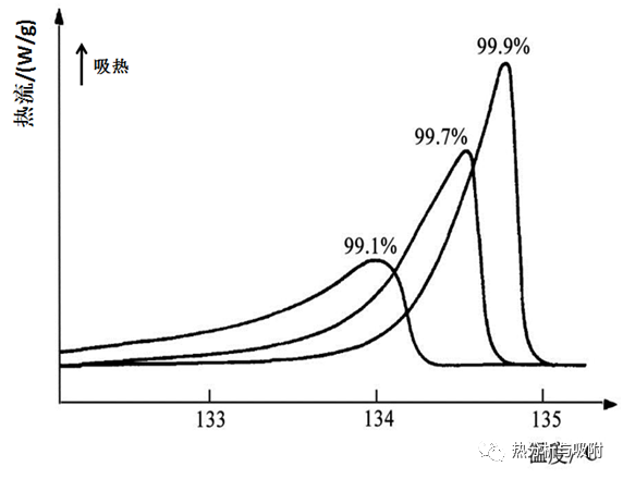 差示扫描量热法（dsc）测量物质的纯度的原理及实验方法